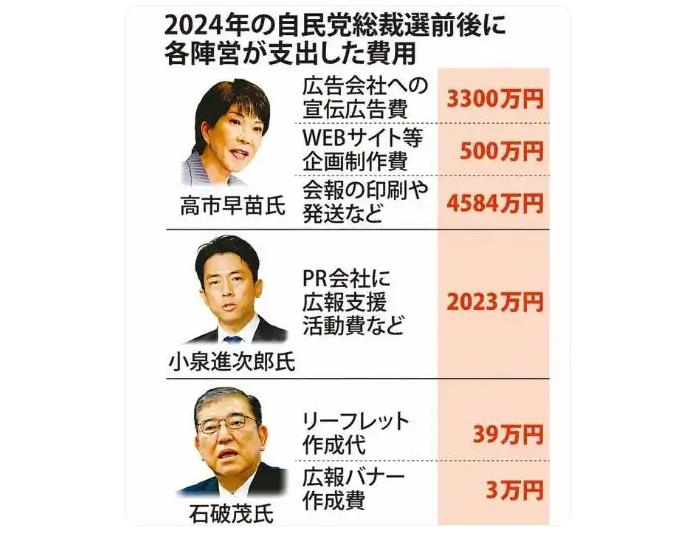 曝光!高市早苗花8384万,仍惨败